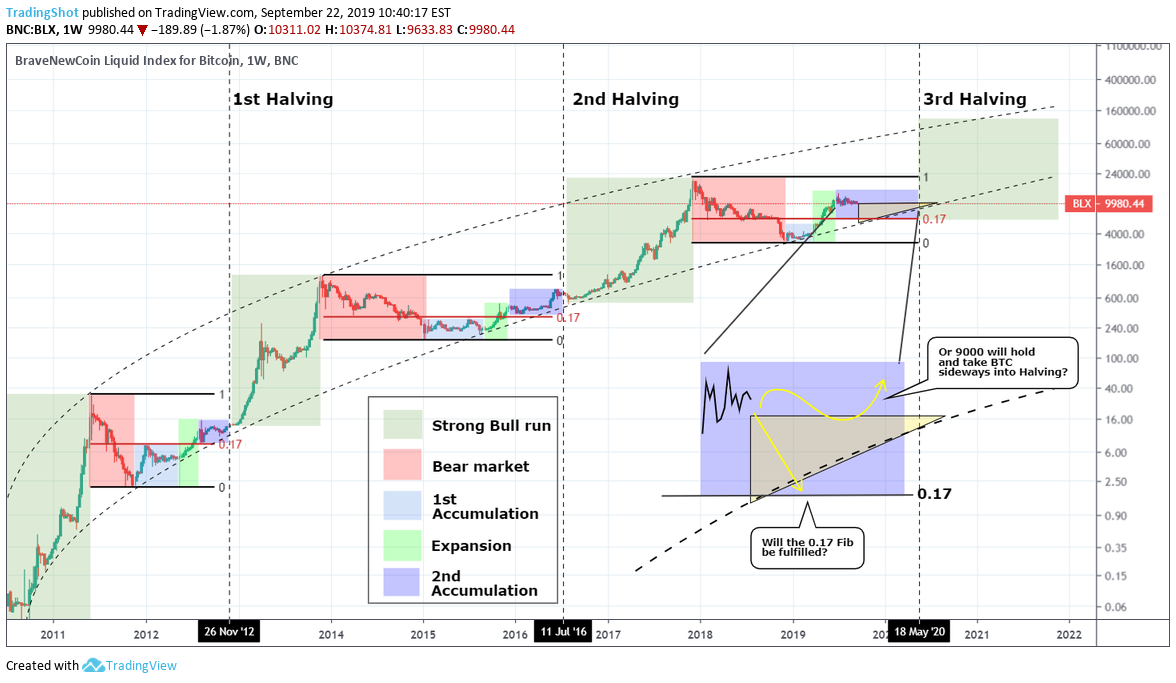 When was the second bitcoin halving