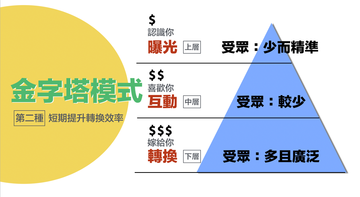 百萬級廣告案例 如何用 金字塔模式 讓新舊粉絲搶著下單 Yi Chi Huang 黃翊琪 Medium