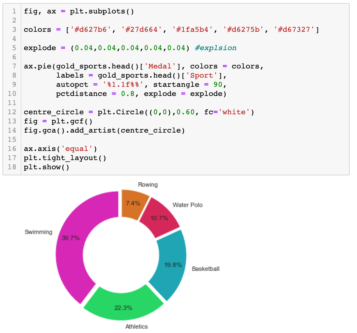 Data Exploration of Olympic Games with Python by Ethan Medium