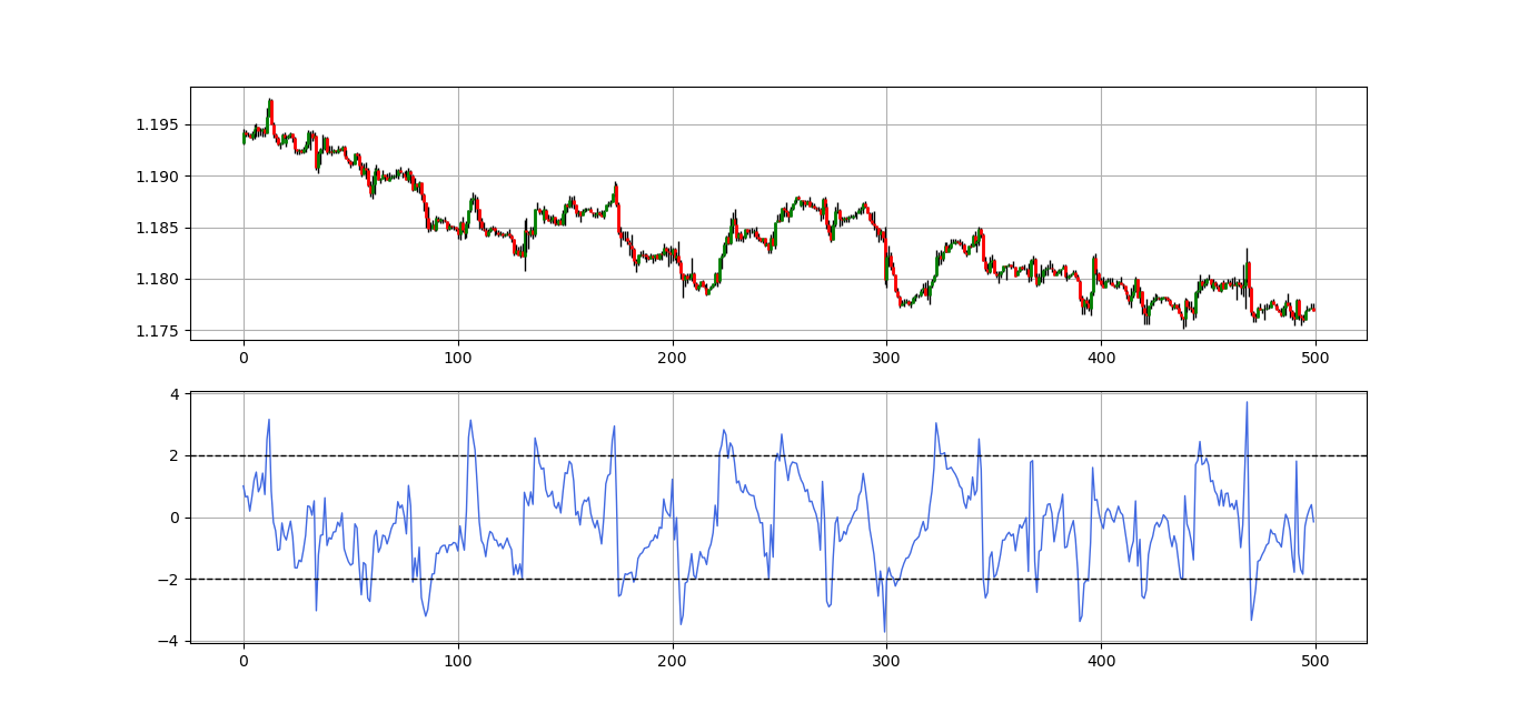 Using Z-Score in Trading — A Python Study. | by Sofien Kaabar, CFA |  Investor's Handbook | Medium