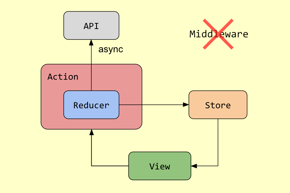 Flow Diagram