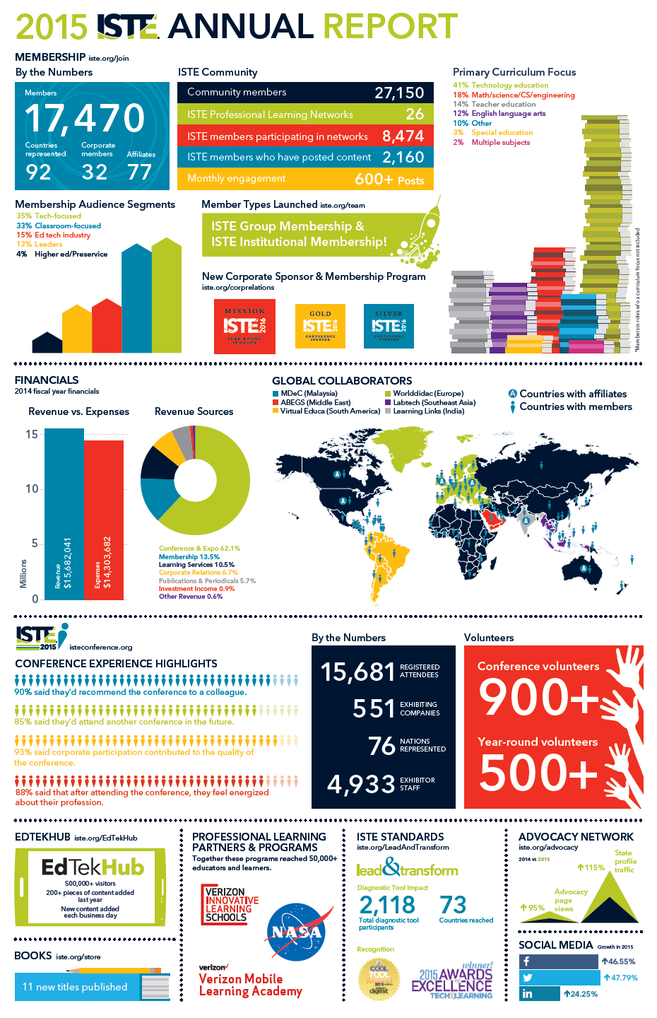 The Nonprofit Annual Report: 6 ways to use infographics to show your ...