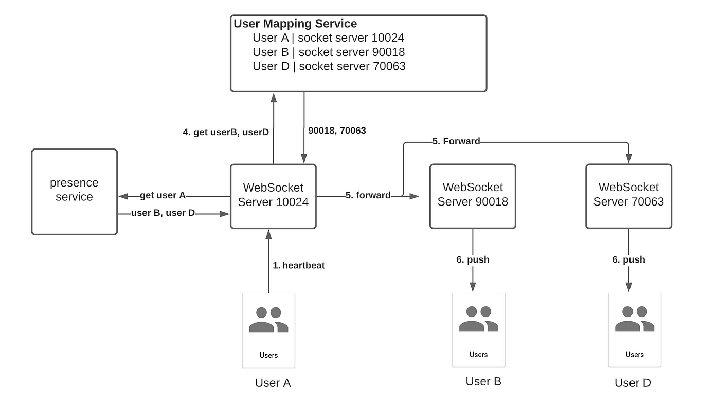Ace The System Interview Design A Chat Application By Zixuan Zhang Towards Data Science