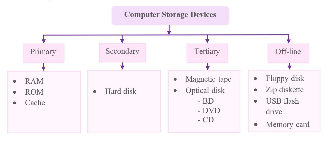 LET’S LEARN ABOUT STORAGE DEVICES” by Liyanageumeshay Medium