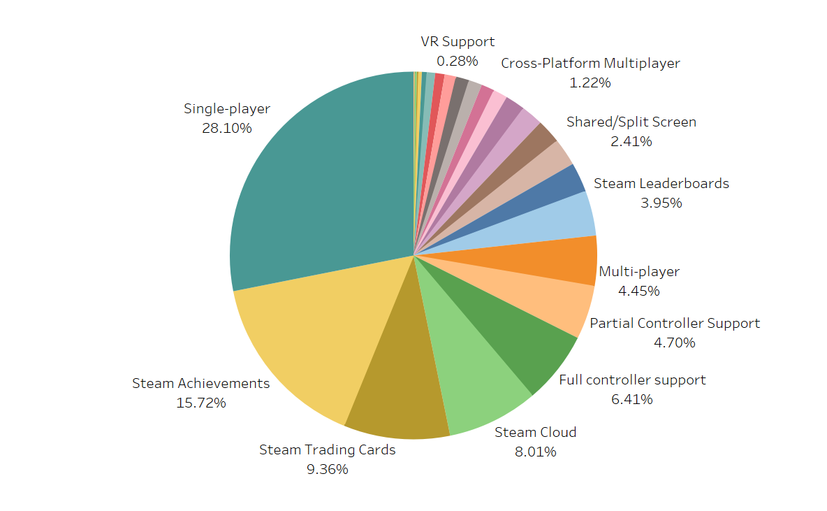 Exploratory Data Analysis on Steam Store Games Dataset | by Alden Yuan |  Medium