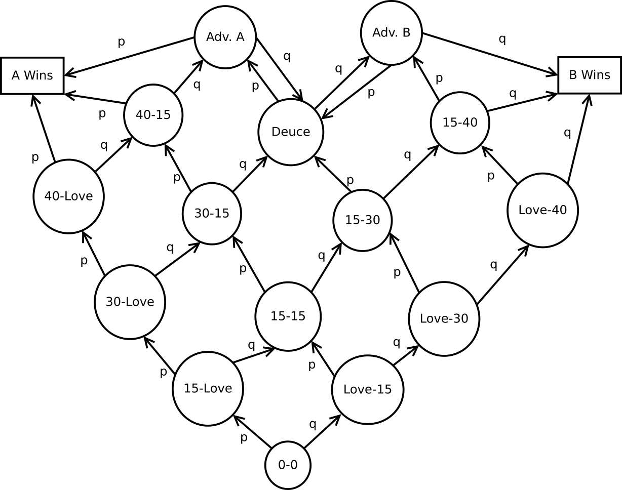Markov Chain Models in Sports. A model describes mathematically what