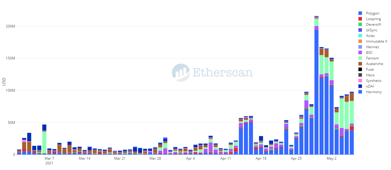 Current eth gas price usd