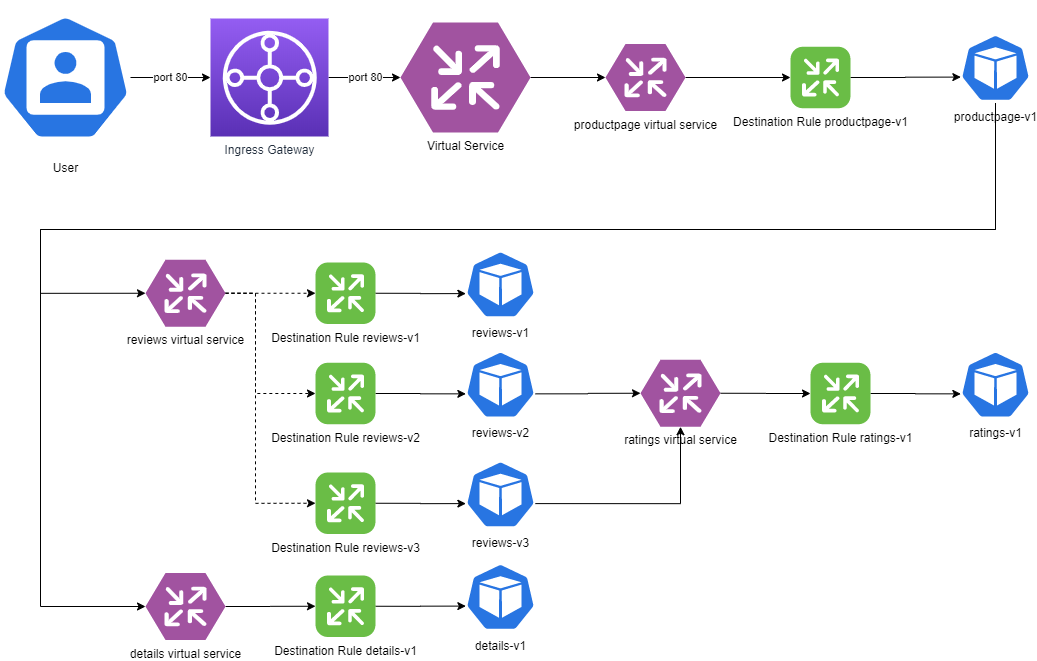 Istio Virtual Service Vs Service All