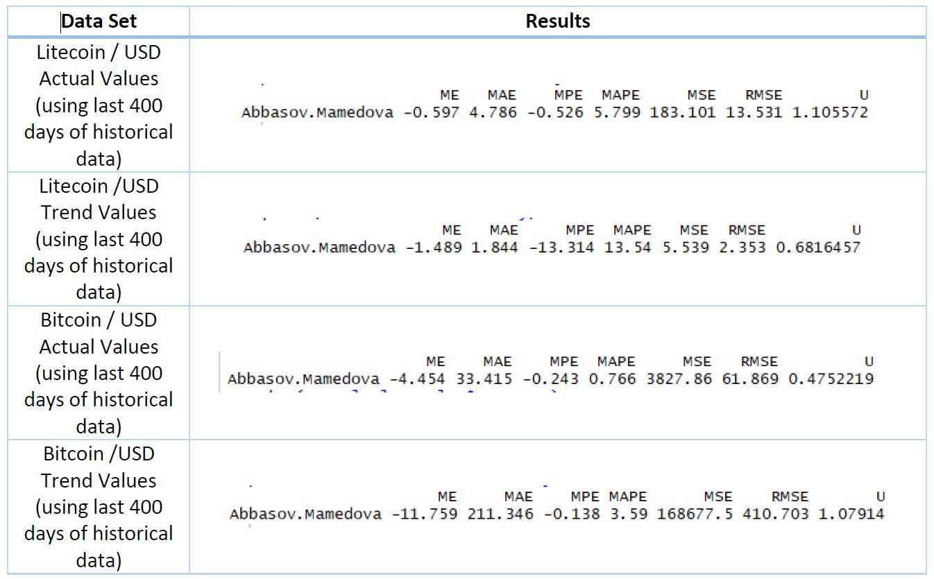 Predicting The Price Of Cryptocurrencies Using F!   uzzy Time Series In R - 