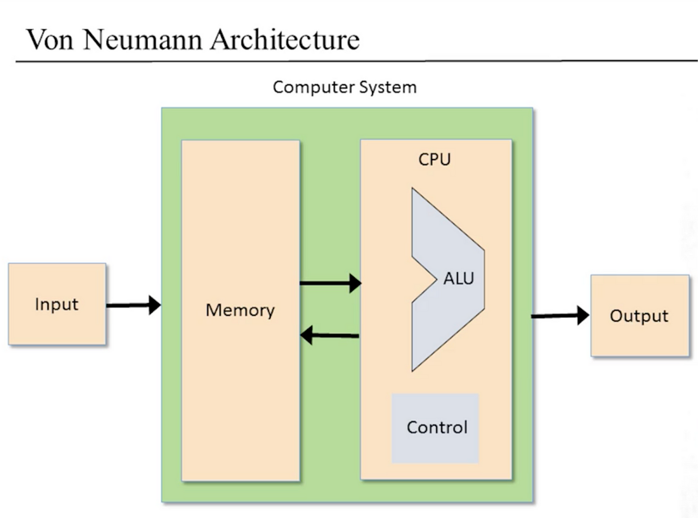 Von Neumann Architecture