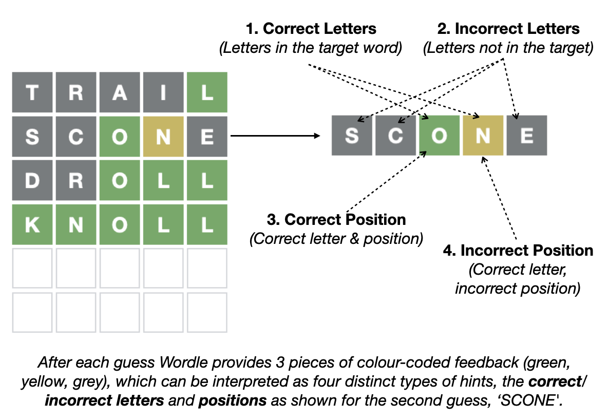 How to Guess Well in Wordle. Lessons Learned from another 13M Games… | by  barrysmyth | Jan, 2022 | Towards Data Science