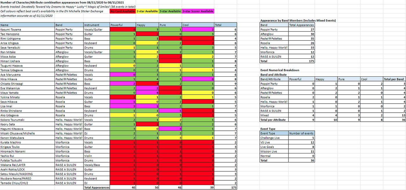 BanG Dream! Girls Band Party! — Event Card Tracker | by Ordinary Twilight |  Analytics Vidhya | Medium