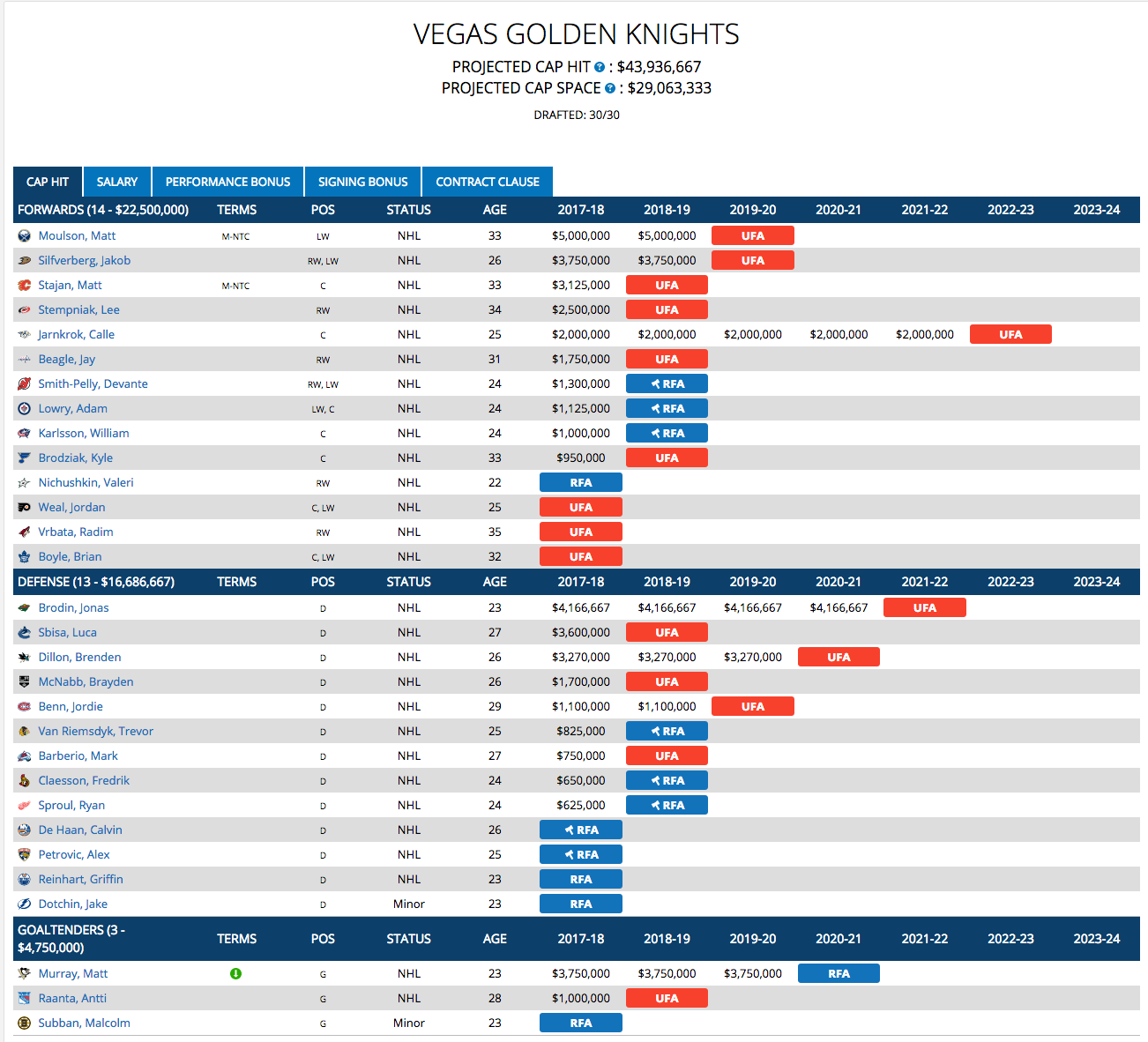 Drafting the Vegas Golden Knights 