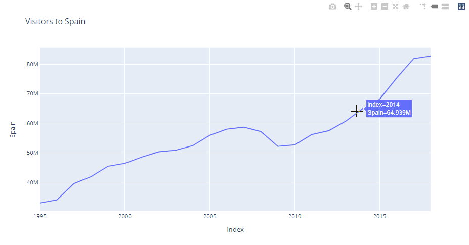Single line chart in plotly.express in python