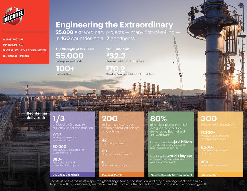 bechtel corporation medium profit and loss account format sample
