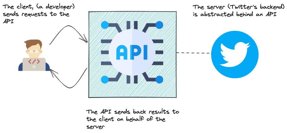 How To Extract Data From The Twitter API Using Python | by Ahmed Besbes |  Towards Data Science