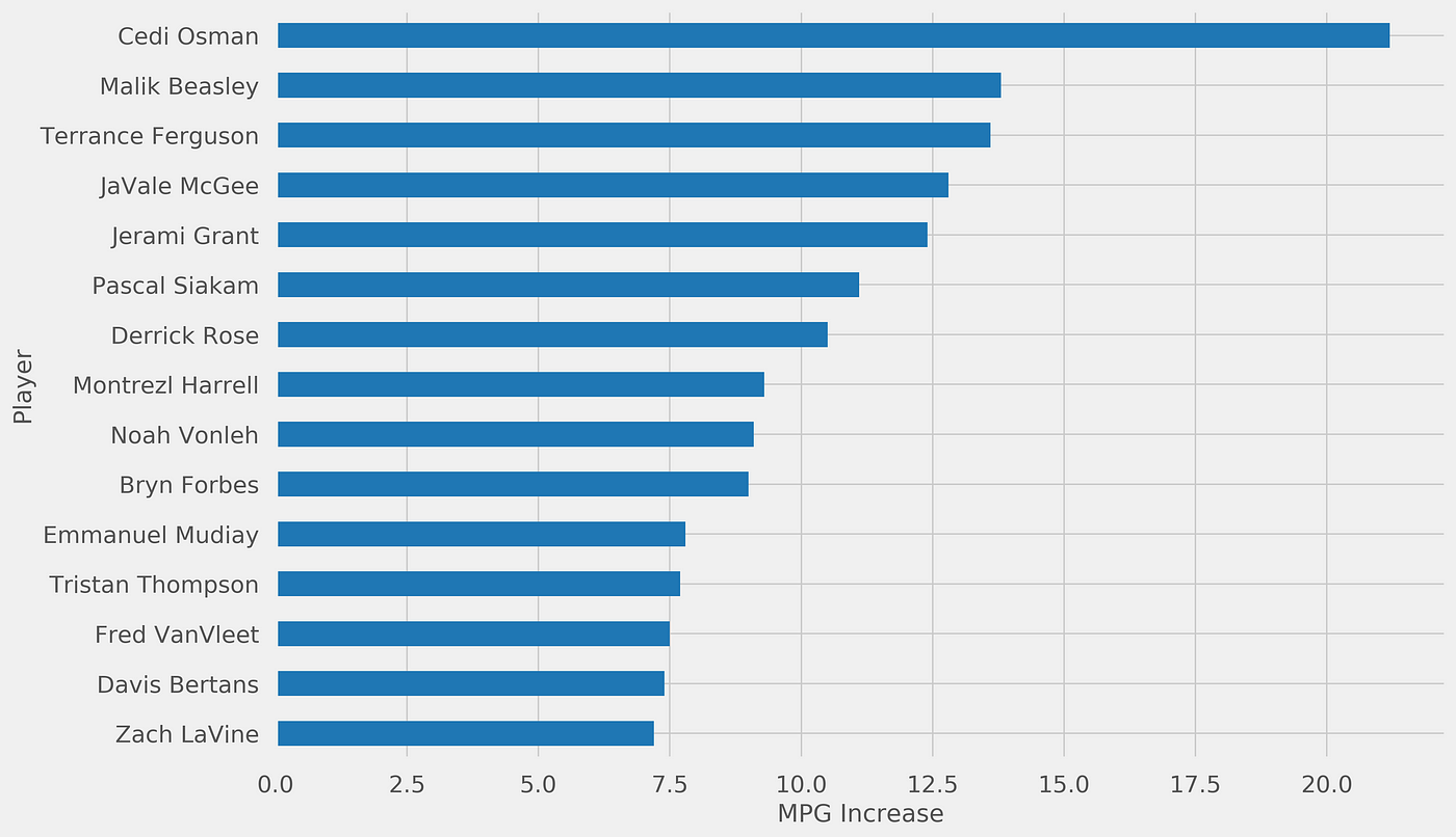 Who is this NBA Season’s Most Improved Player? An Analysis Using Python ...