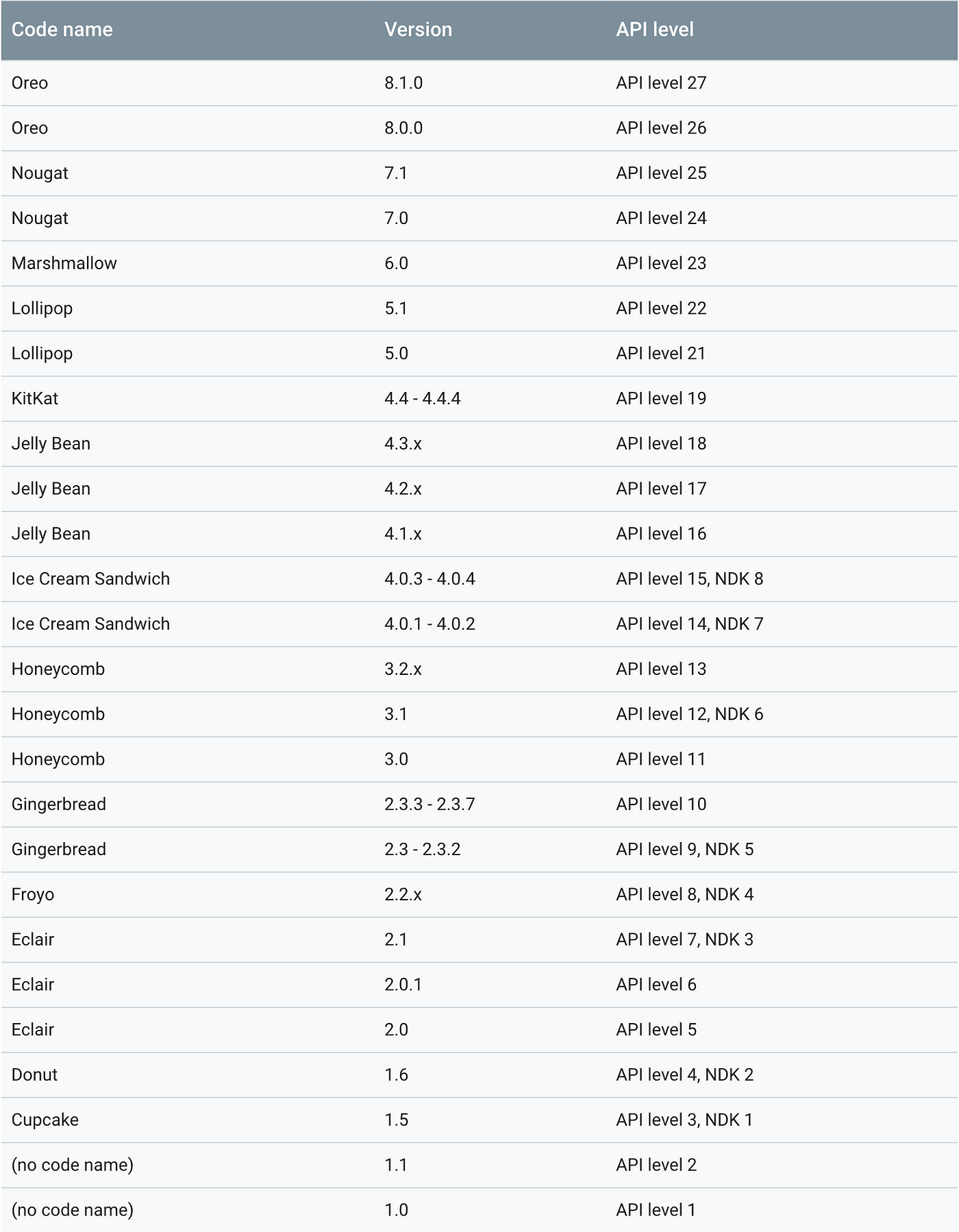 [Android] SDK Version Mapping Table | By Stanley Lin | Medium