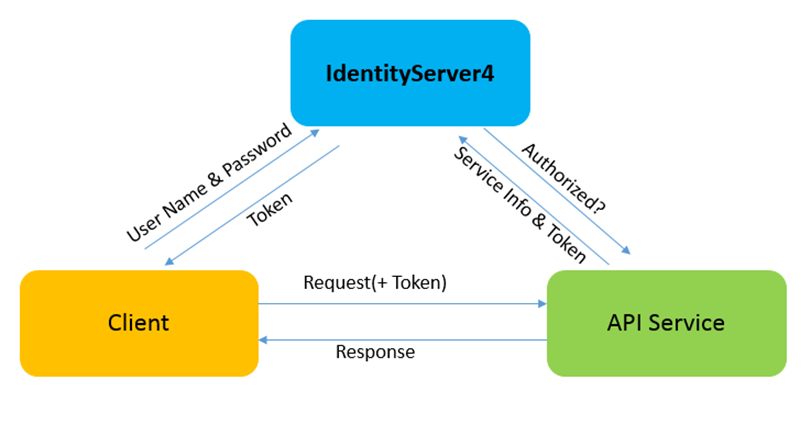 Securing Microservices with IdentityServer4, OAuth2 and OpenID Connect  fronted by Ocelot API Gateway | by Mehmet Özkaya | aspnetrun | Medium