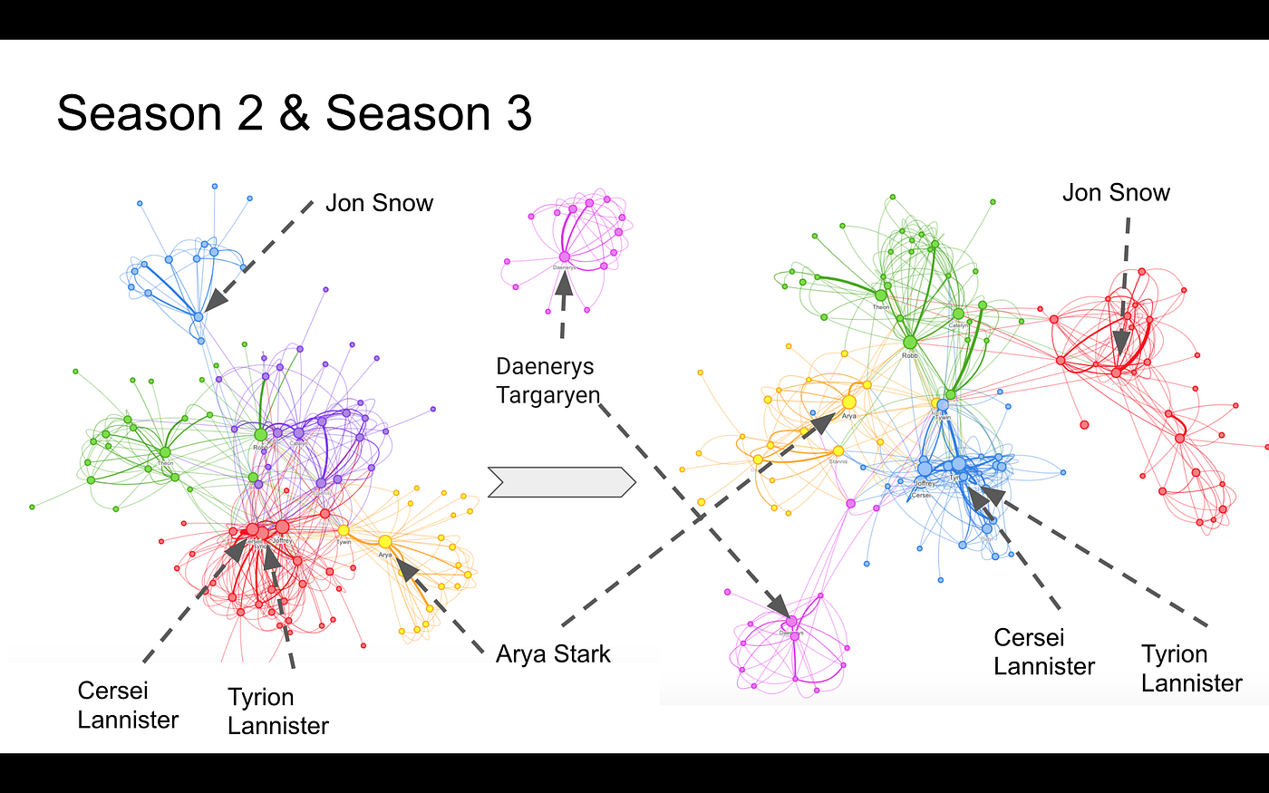 The evolution of power— A graph analysis of game of thrones | by Yvonne Che  | Medium