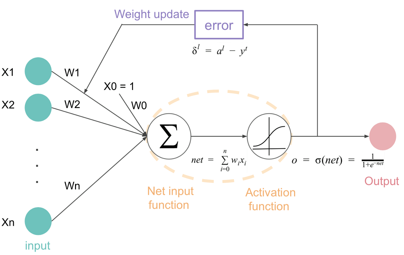 Deep Learning Activation Functions & their mathematical implementation