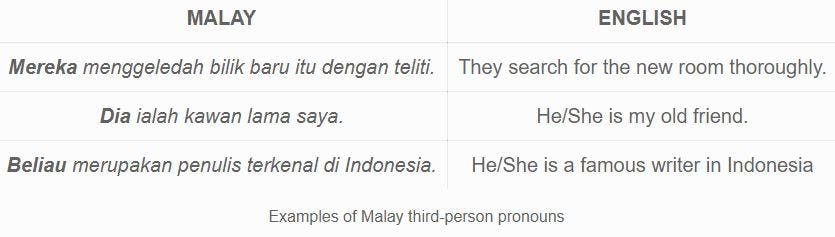 12 Basic Malay Pronouns Besides Knowing Important Malay Phrases By Ling Learn Languages Medium