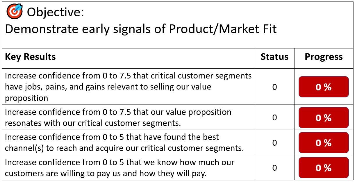 Table with proposed key results. KR1: Increase confidence from 0 to 7.5 that our critical customer segments have jobs, pains, and gains relevant to selling our value proposition. KR2:Increase confidence from 0 to 7,5 that our value proposition resonates with our critical customer segments. KR3: Increase confidence from 0 to 5 that we have found the best channel(s) to reach and acquire our critical customer segments. KR4: Increase confidence from 0 to 5 that we know how much our customers are wil