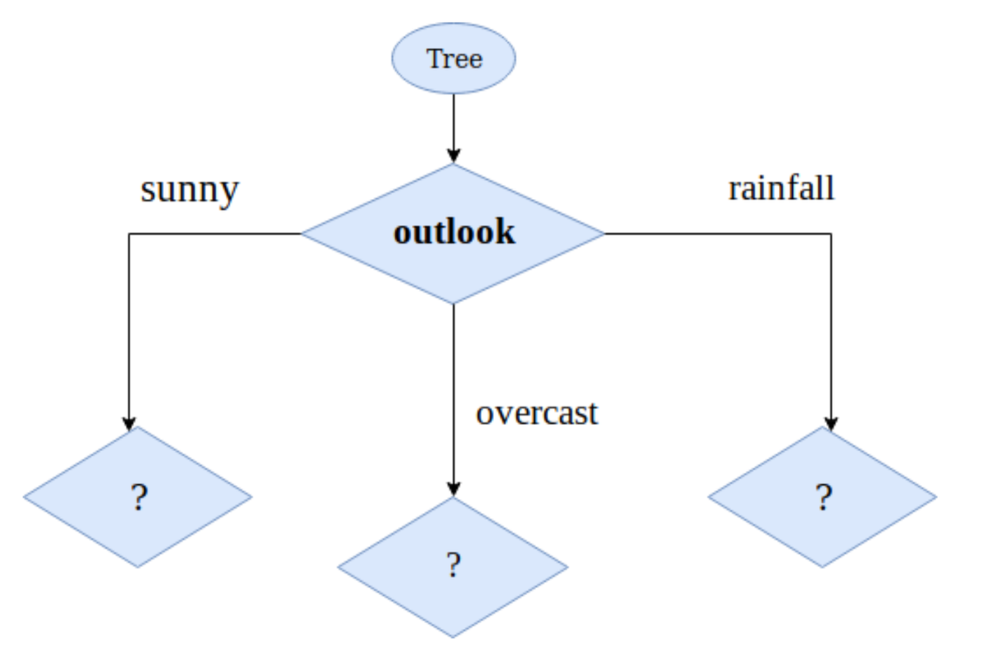 Decision Tree Algorithm(CART). In this article I’ll telling you some ...
