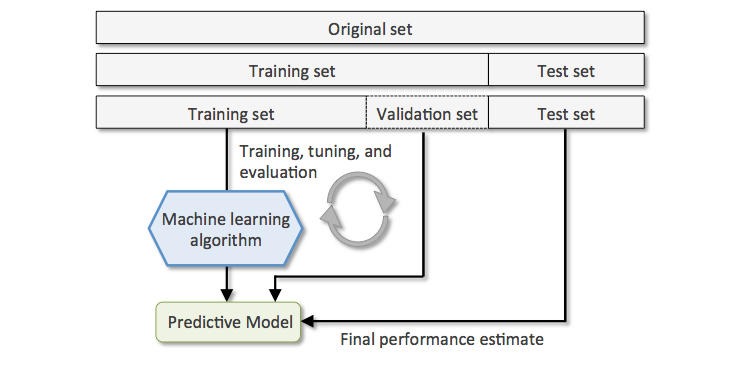 Data Science essentials: Why train-validation-test data? | by Sagar Patel |  DataDrivenInvestor