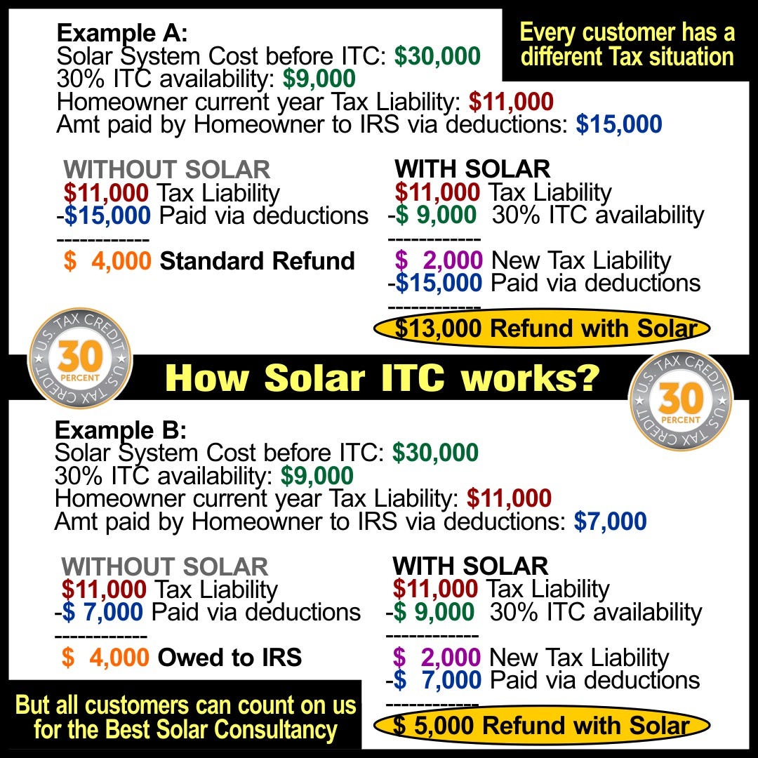 How Solar Investment Tax Credit (ITC) works? | by Jaime Ventura | Medium