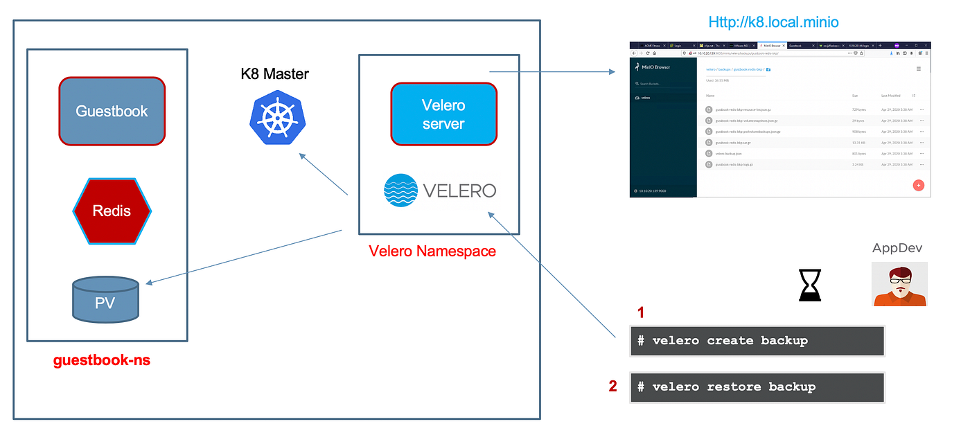 Backup and DR on K8. Velero by Ravi Jagannathan Medium