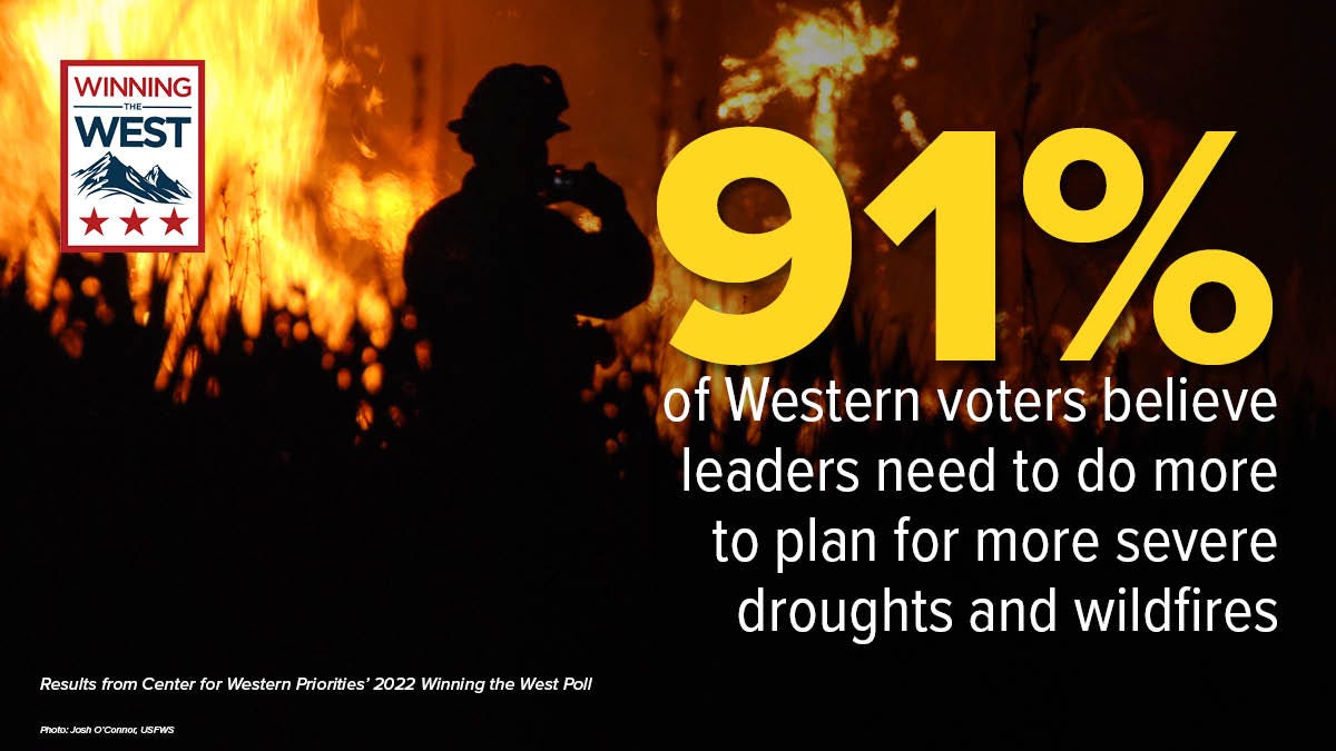 91 percent of Western voters believe leaders need to do more to plan for sever droughts and wildfire.