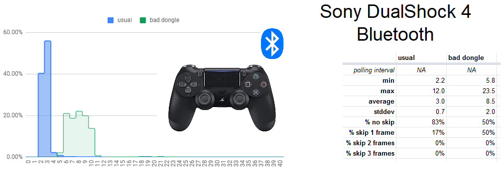 Controller Input Lag — How to measure it? | by Loïc *WydD* Petit | Medium