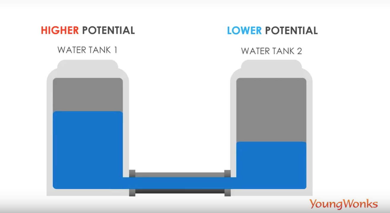 SIMPLY EXPLAINED THE FLOW OF ELECTRICITY by YoungWonks Content