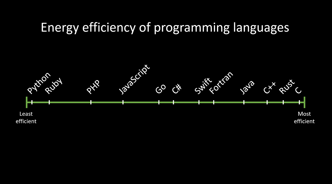 The 10 most energy efficient programming languages | by Kasper Groes Albin  Ludvigsen | Medium