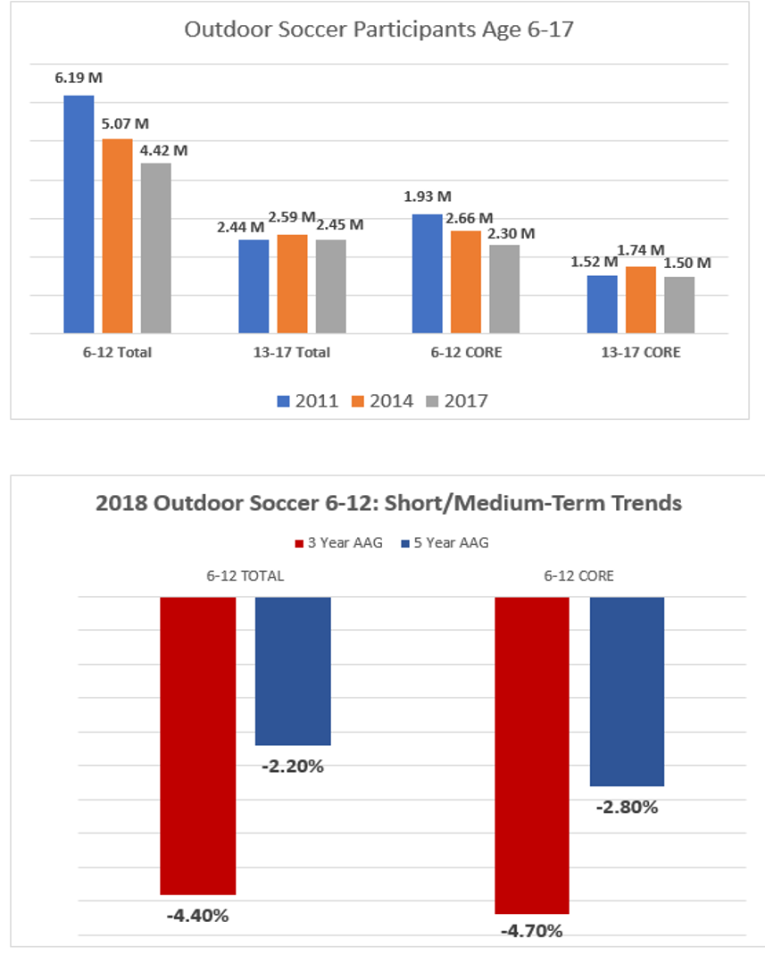 Soccer Participation in the United States Sports and Fitness Industry