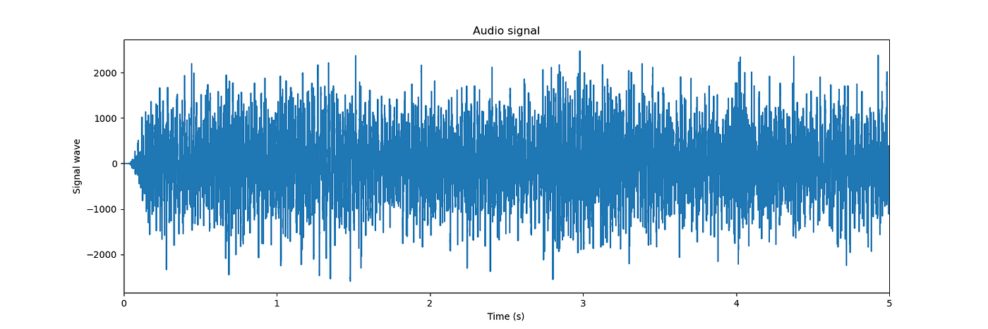 Python | Capture Audio Information | by Kyang | Aug, 2022 | Medium