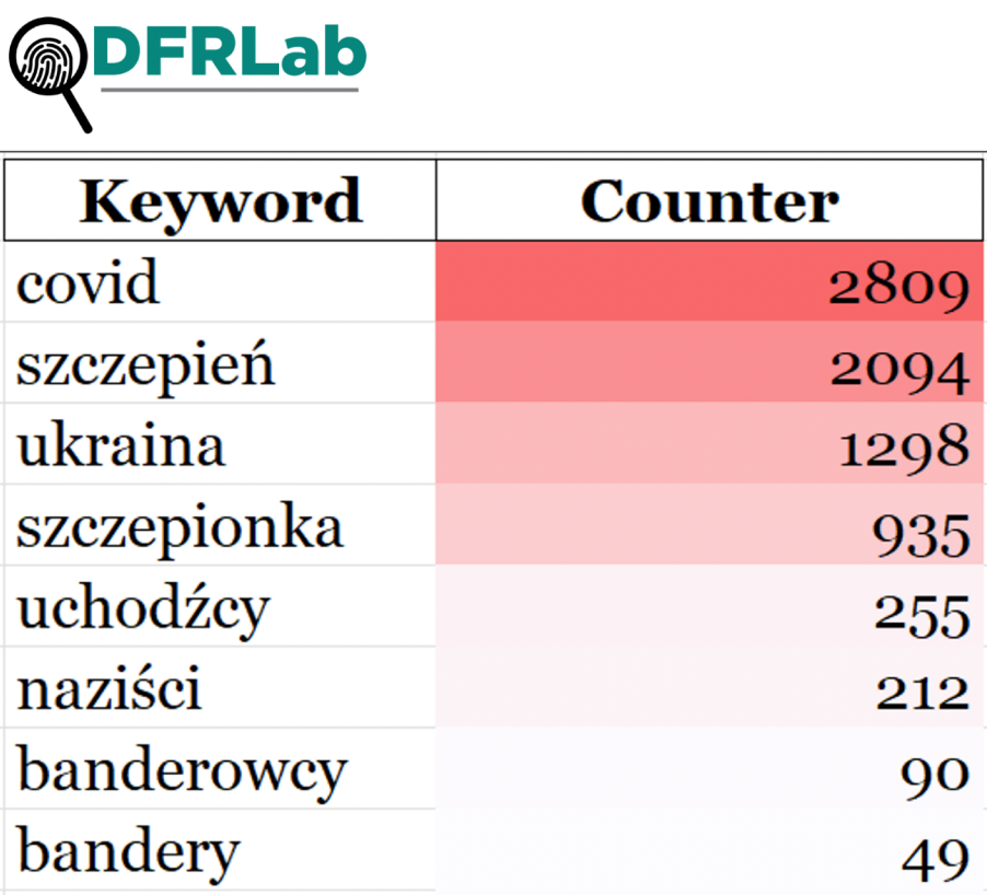 Table showing how often the monitored keywords were used in the Telegram channels’ messages. The terms COVID, Szczpień, and Ukraina received the highest number of results. (Source: @estebanpdl/DFRLab via Telegram API)