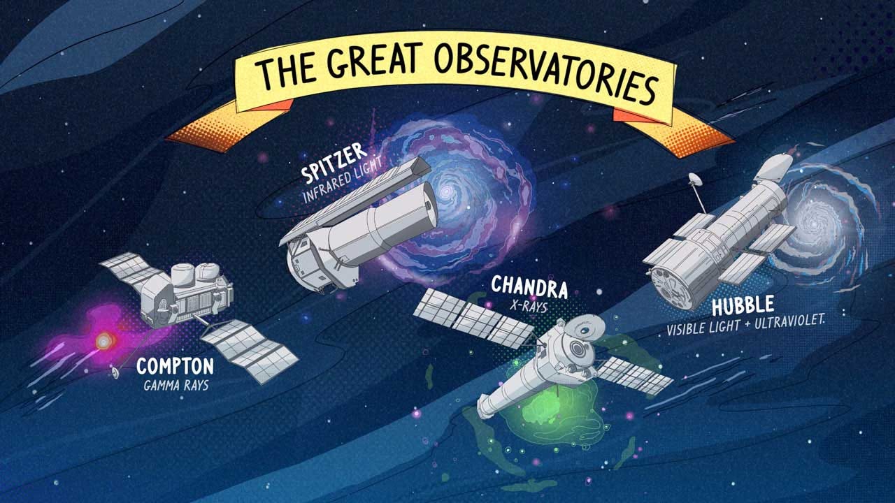 The Great Observatories (NASA)