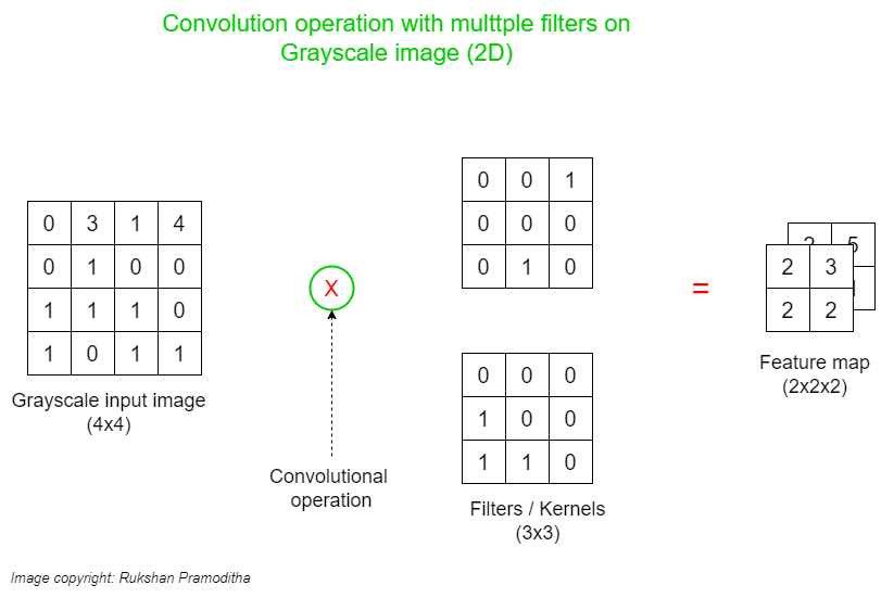 Convolutional Neural Network (CNN) Architecture Explained in Plain ...