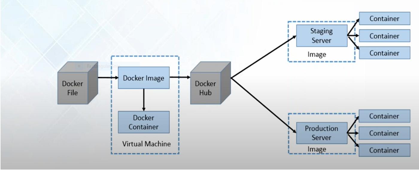 Docker: Introduction step-by-step guide for beginners | by Shubham Jadhav |  Nov, 2022 | Clairvoyant Blog