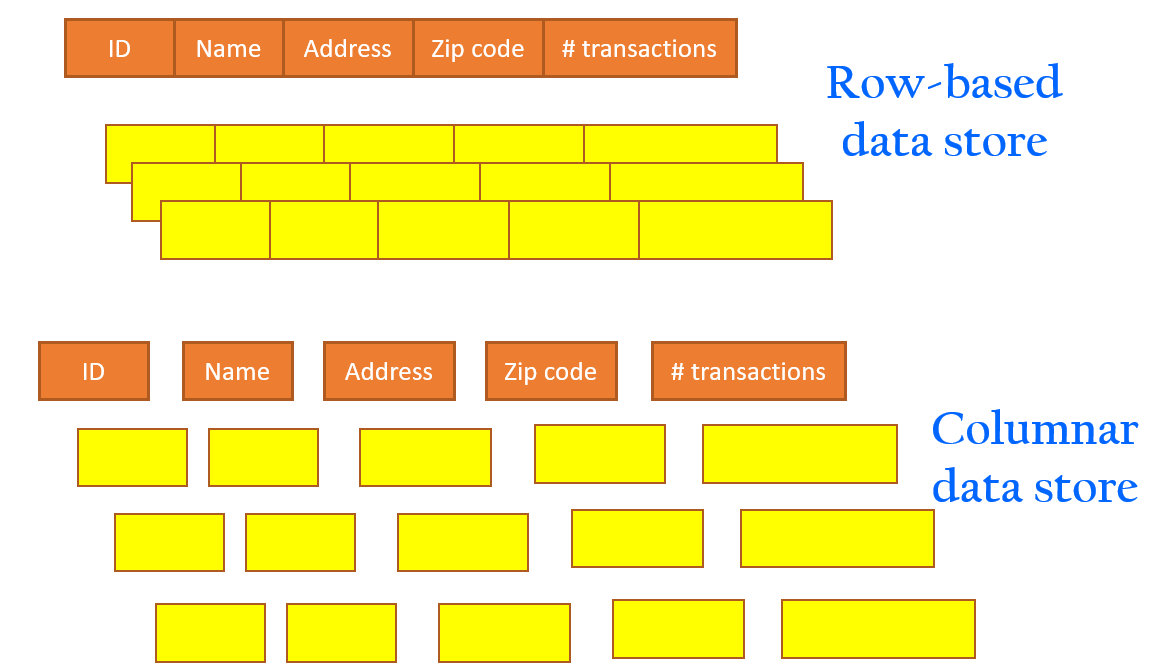 How Fast Is Reading Parquet File With Arrow Vs Csv With Pandas By Tirthajyoti Sarkar Towards Data Science