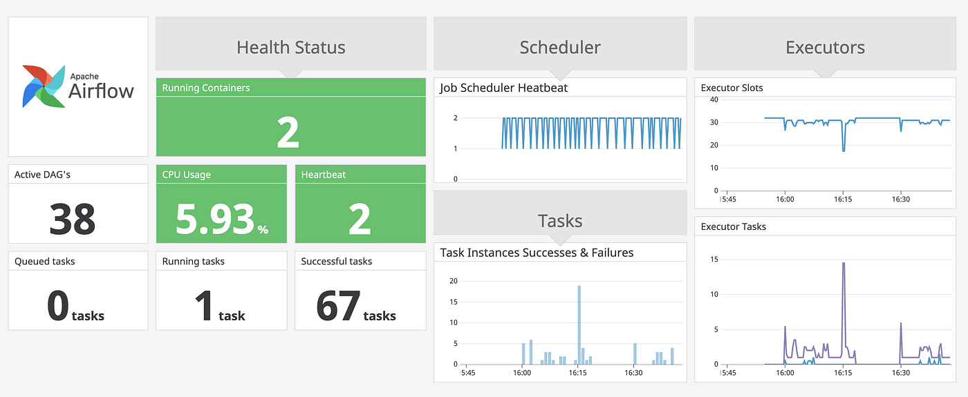 Integrating Airflow + Datadog using docker-compose | by Lukas ...