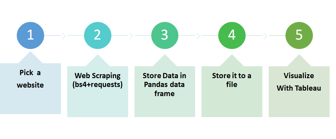 Visualizing Spotify Top 200 Data In Tableau Implementing A Fast Python Web Scraper By Anushree Bagwe Analytics Vidhya Medium Visualizing Spotify Top 200 Data In Tableau Implementing A Fast Python Web Scraper By Anushree Bagwe Analytics Vidhya Medium