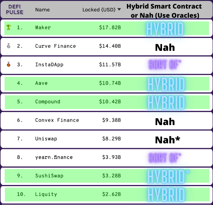 Hybrid smart contracts percentage