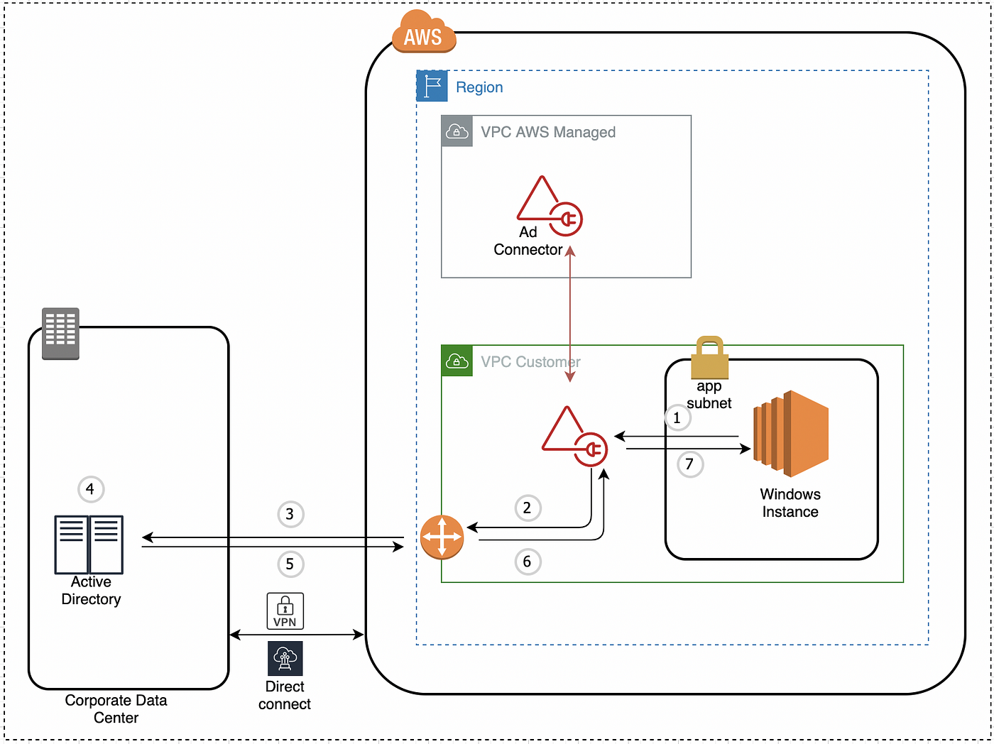 How To Join And Unjoin Windows Server In Active Directory By Terraform In Aws By Ekant Mate Medium