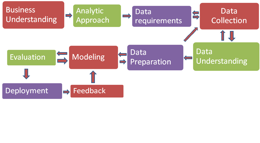 Data Science Methodology and Decision Trees | by Likhitha kakanuru ...