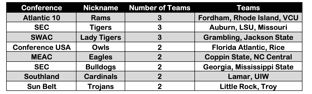 The stats behind women’s college basketball teams’ nicknames | by Jenn