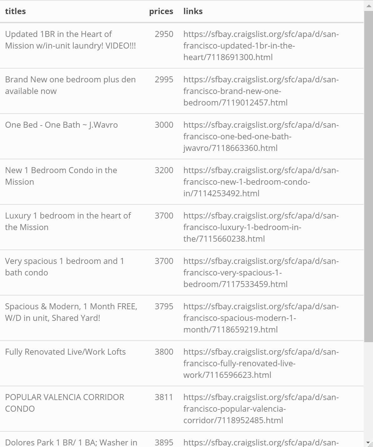 Exploring San Francisco Apartments on Craigslist with R by Vishal