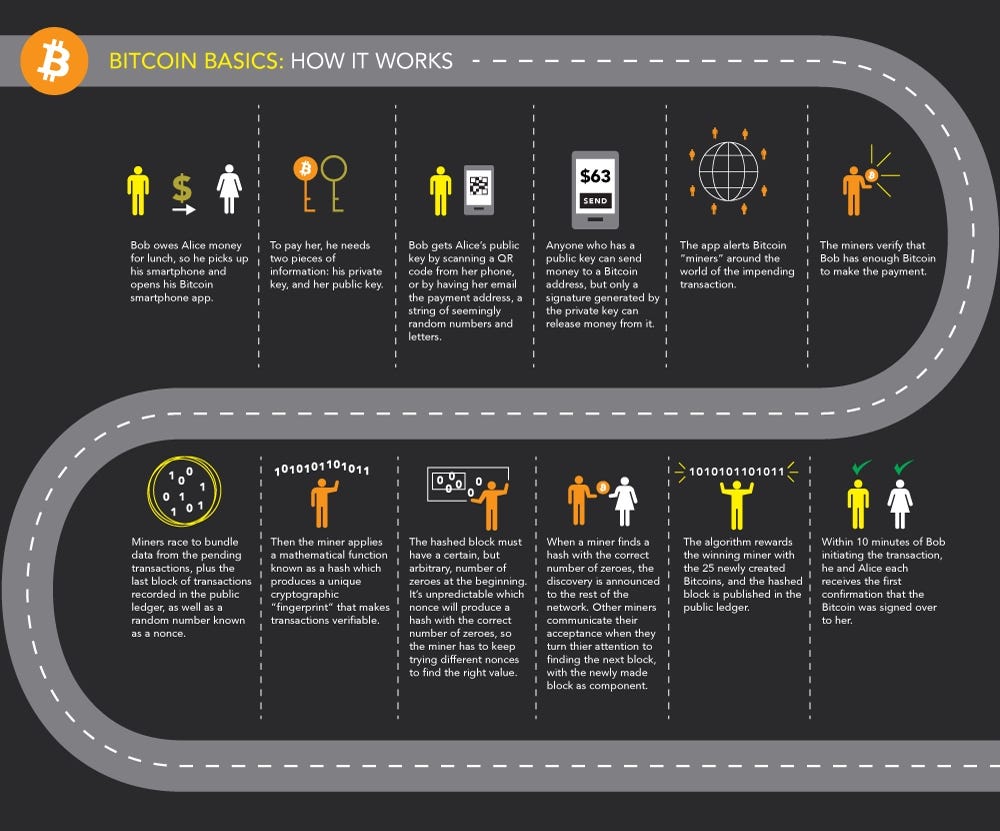 Basic diagram of how bitcoins work brokers forex top xmcom europe